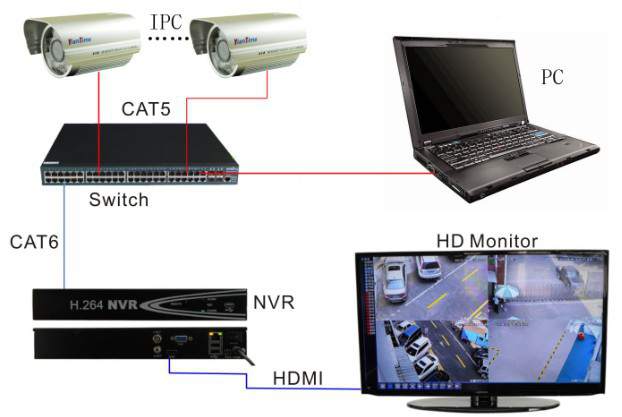 如何选购高清网络监控系统交换机与网线